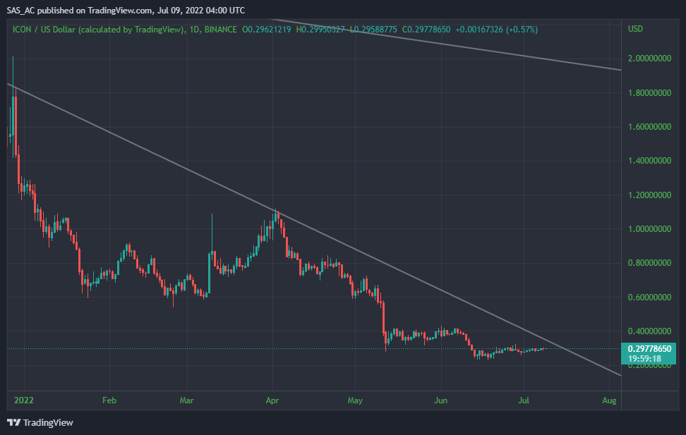BINANCE:ICXUSD Chart Image by SAS_AC