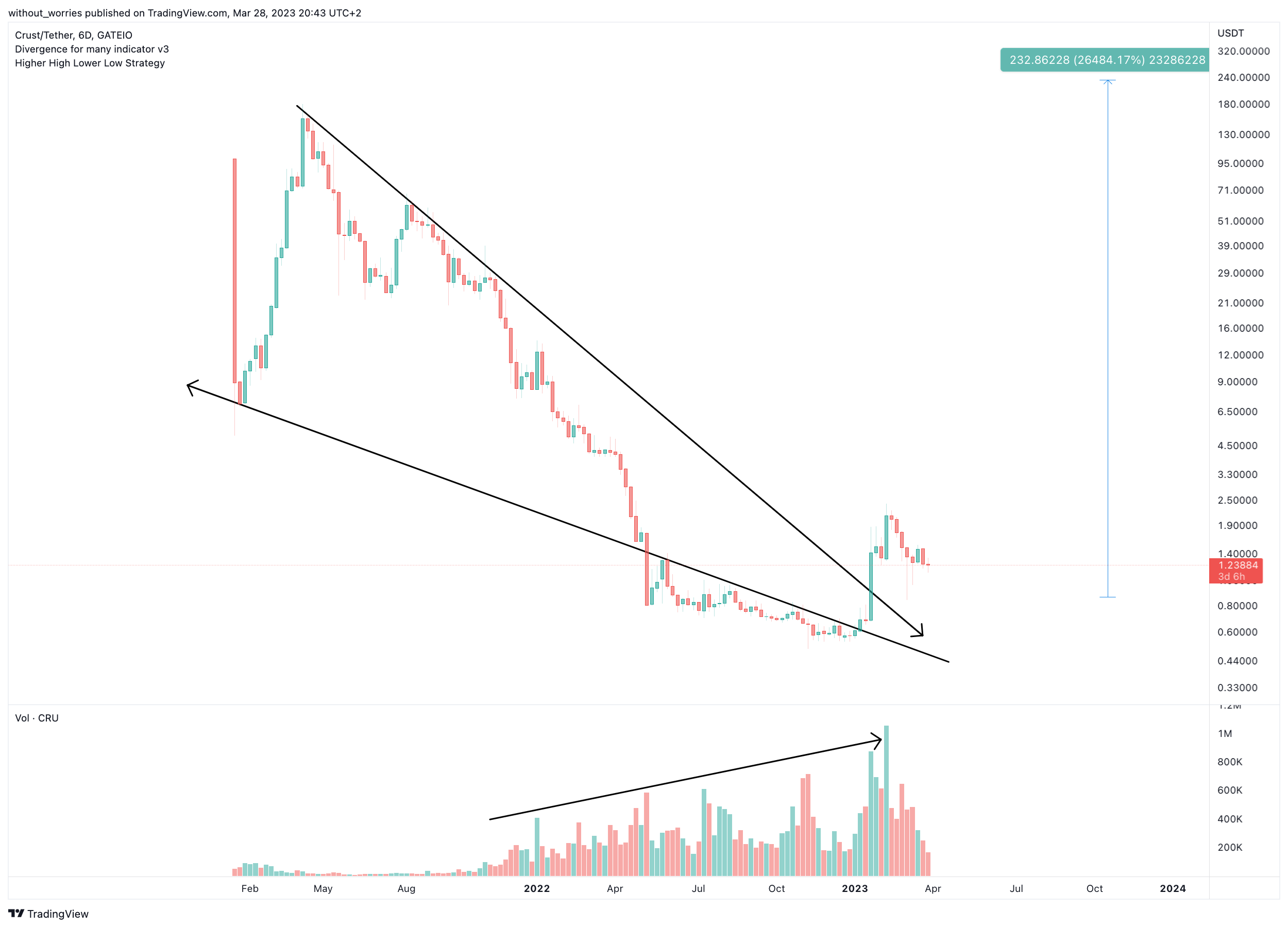 GATEIO:CRUUSDT Chart Image by without_worries
