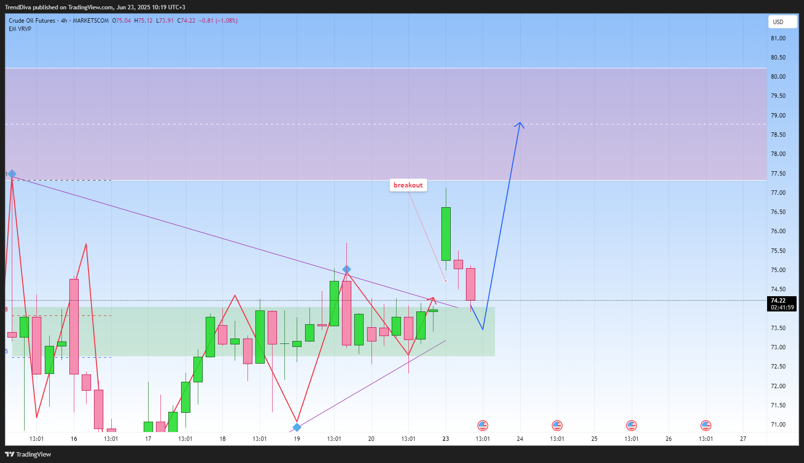 MARKETSCOM:OIL Chart Image by TrendDiva