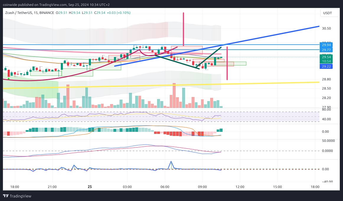 BINANCE:ZECUSDT Chart Image by coinwide