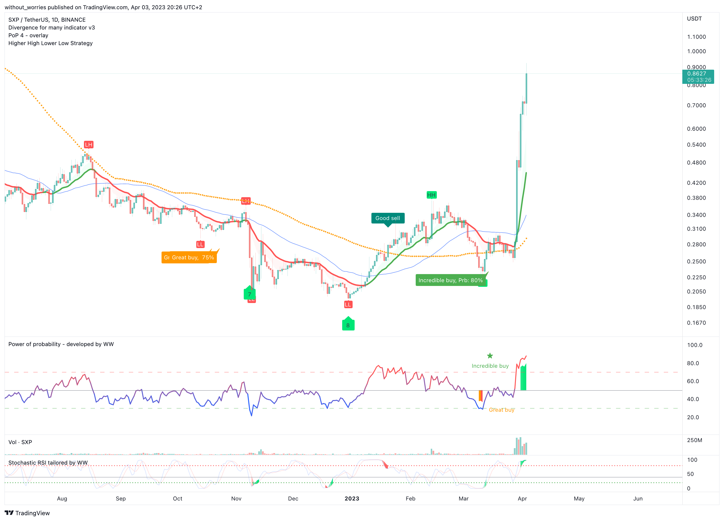BINANCE:SXPUSDT Chart Image by without_worries
