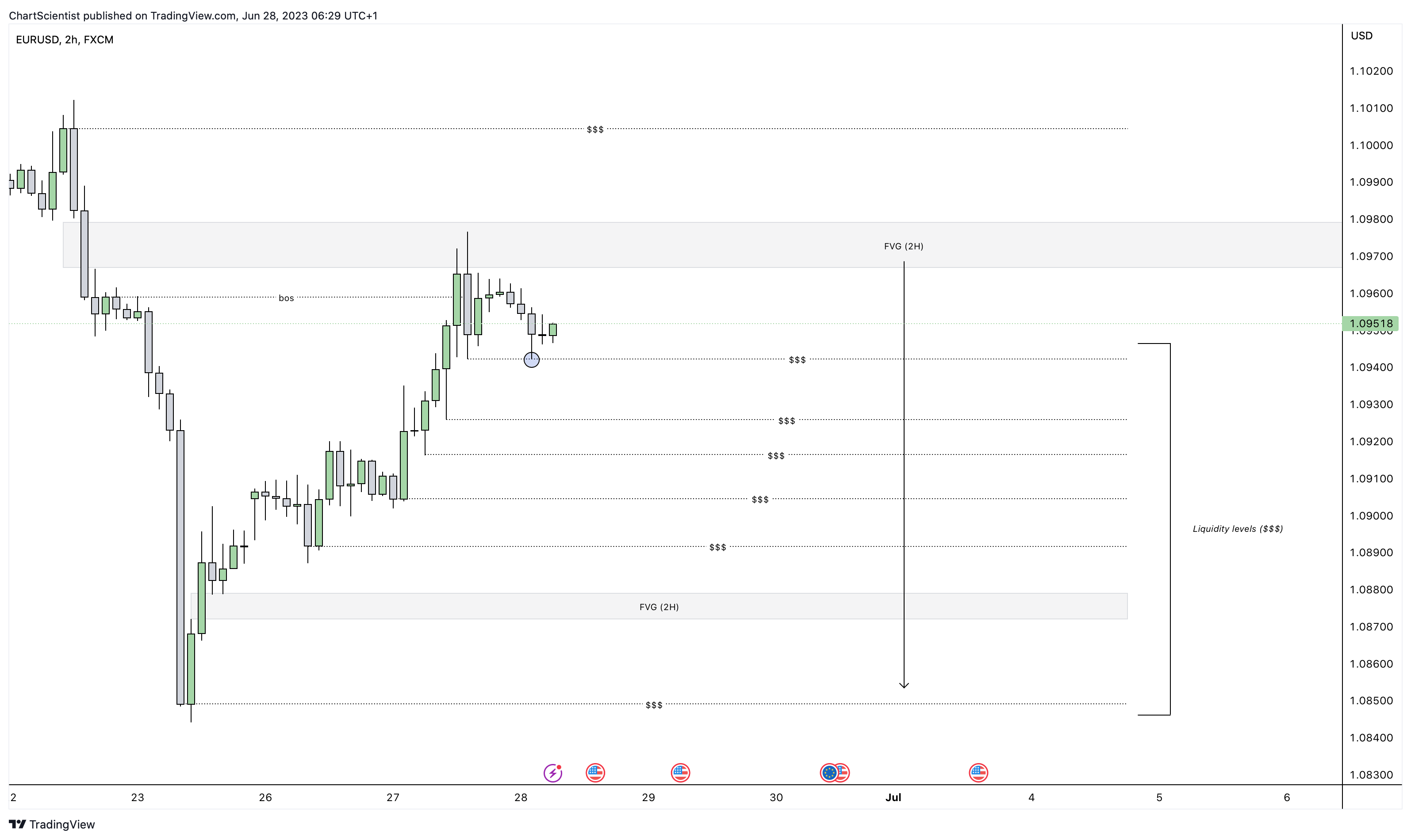 FX:EURUSD Chart Image by ChartScientist