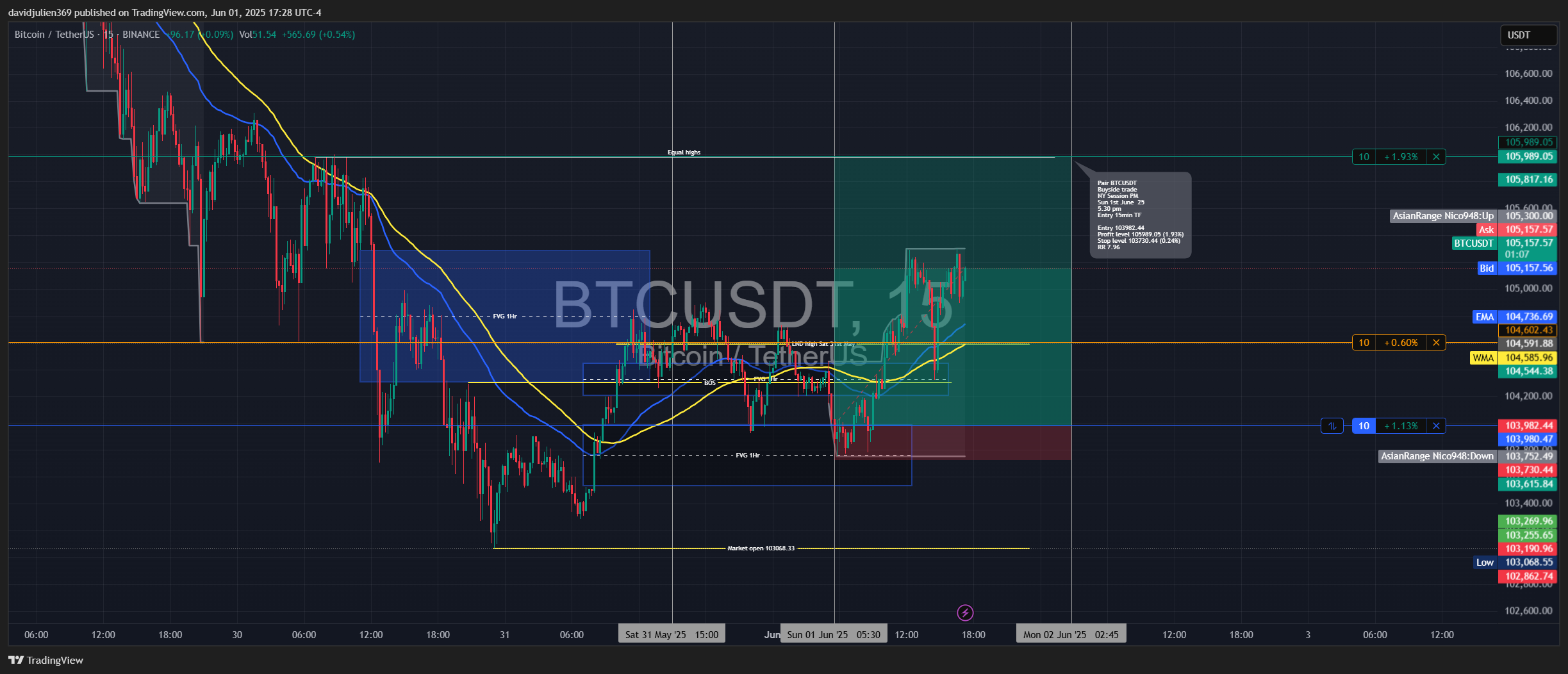 BINANCE:BTCUSDT Chart Image by davidjulien369