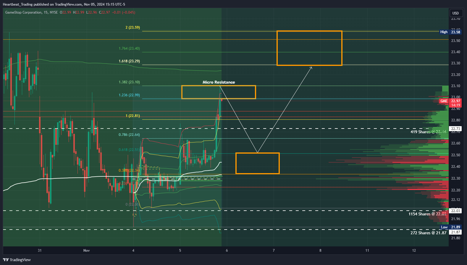 BATS:GME Chart Image by Heartbeat_Trading