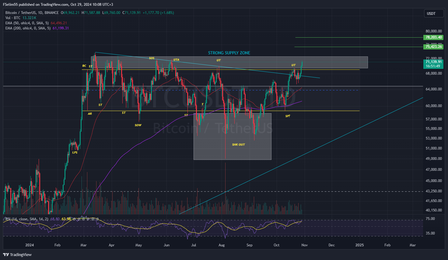 BINANCE:BTCUSDT Chart Image by FSelim55