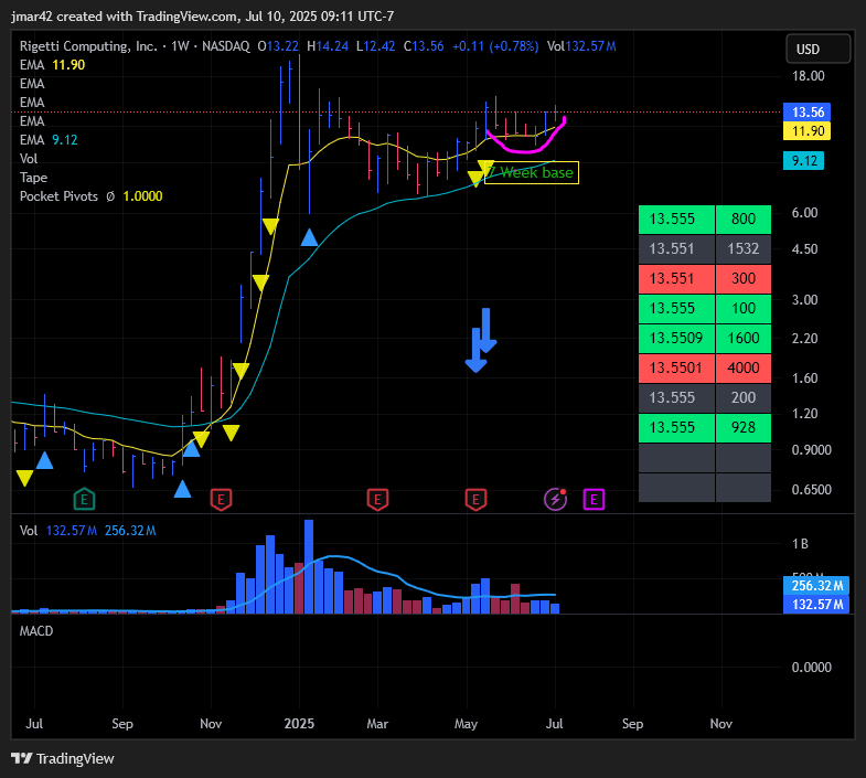 NASDAQ:RGTI Chart Image by jmar42