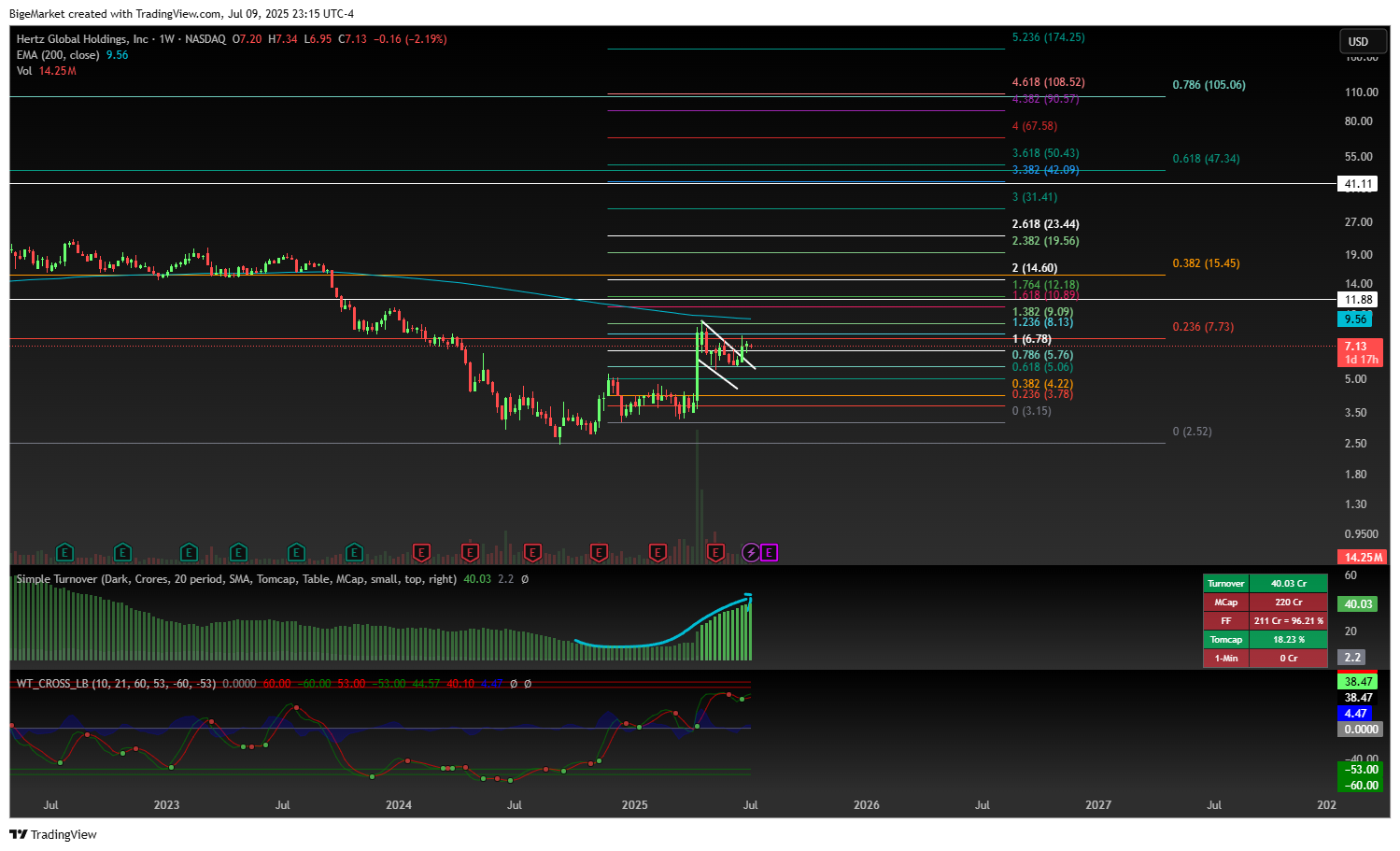 BATS:HTZ Chart Image by BigeMarket