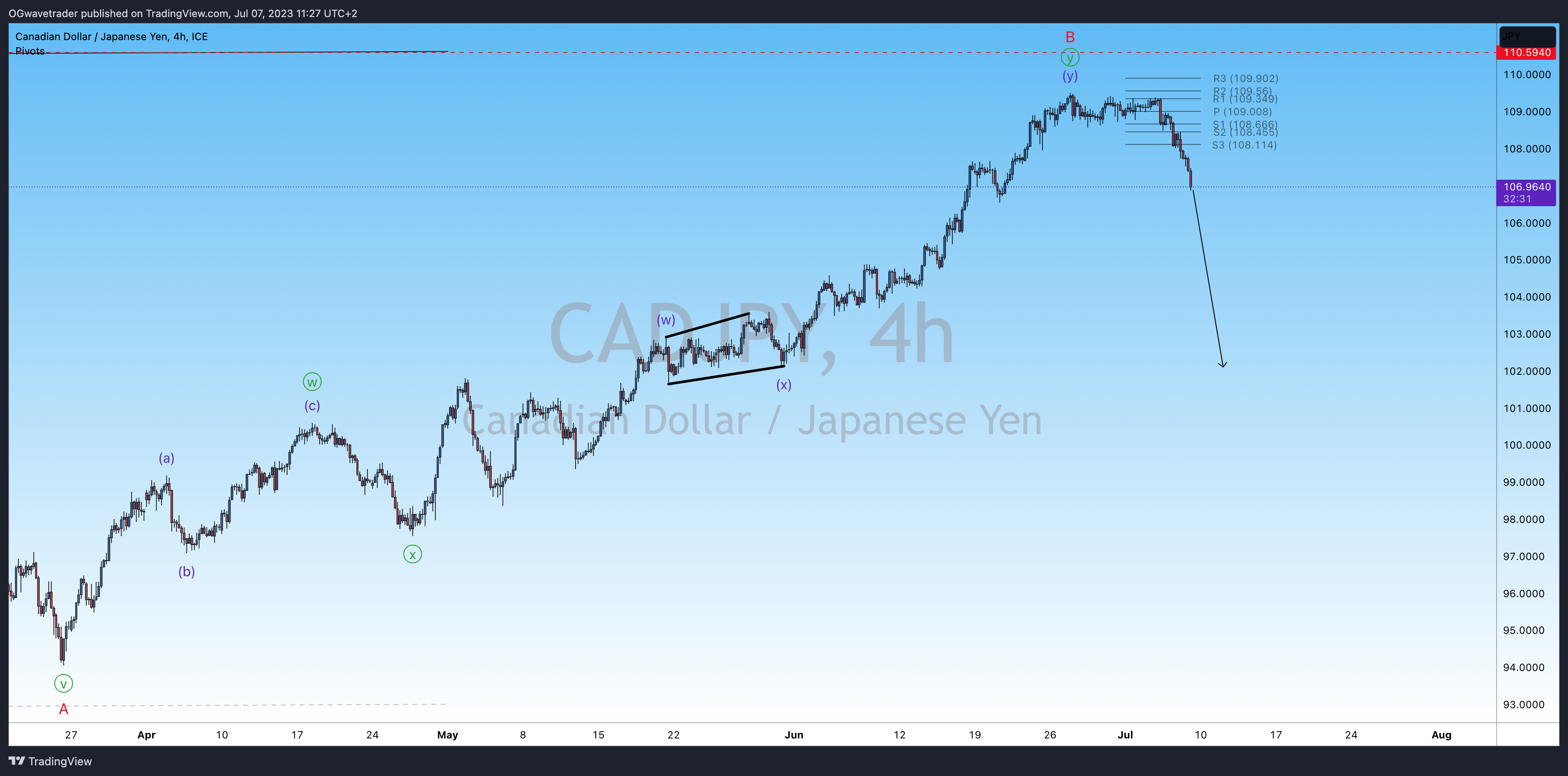 FX_IDC:CADJPY Chart Image by OGwavetrader