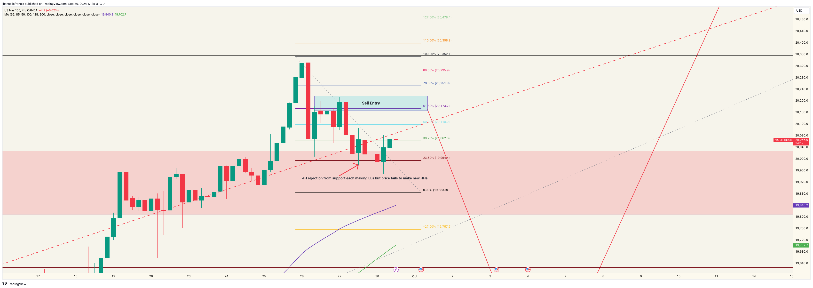 OANDA:NAS100USD Chart Image by ForexxFrancis