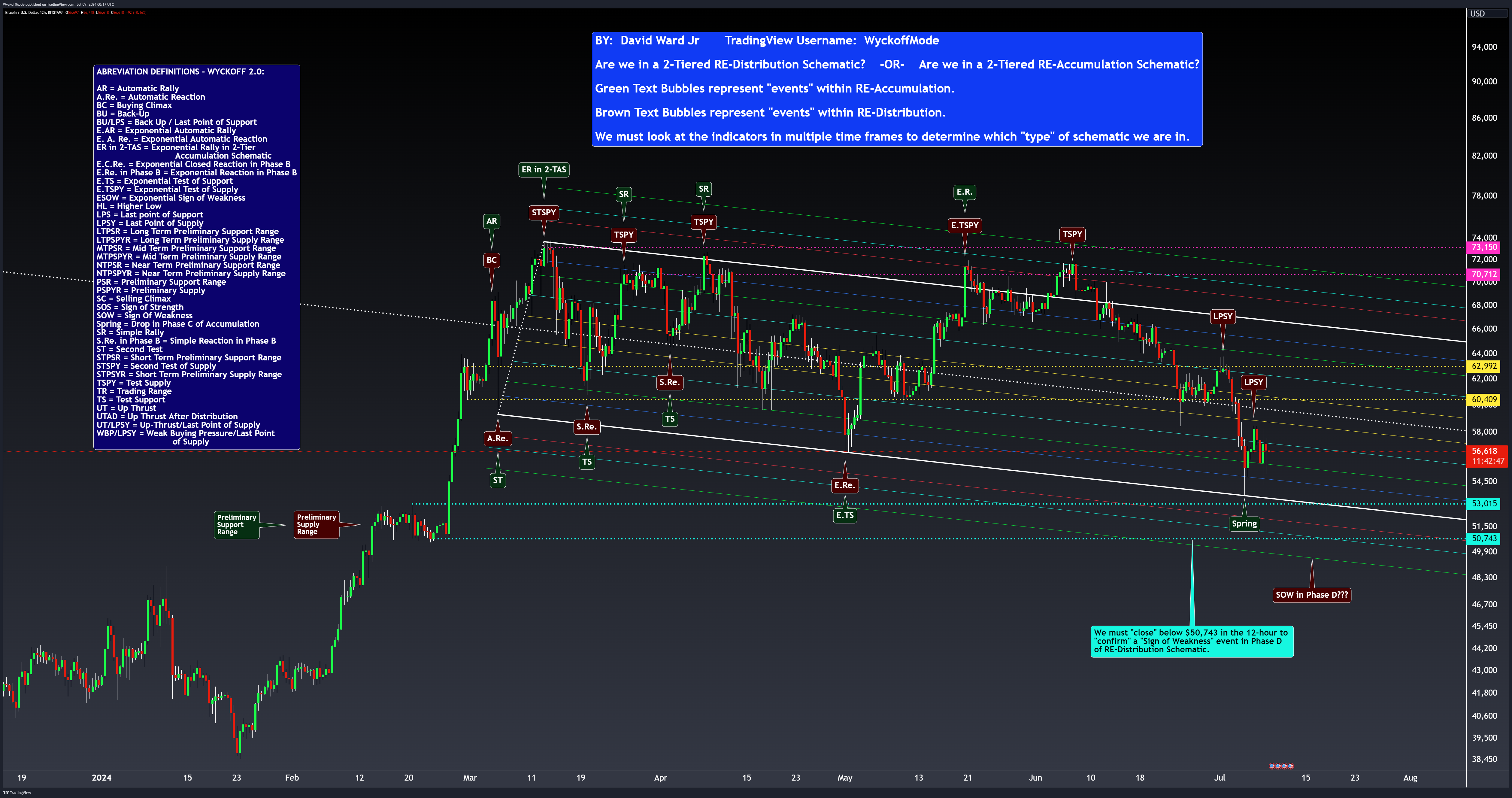BITSTAMP:BTCUSD Chart Image by WyckoffMode