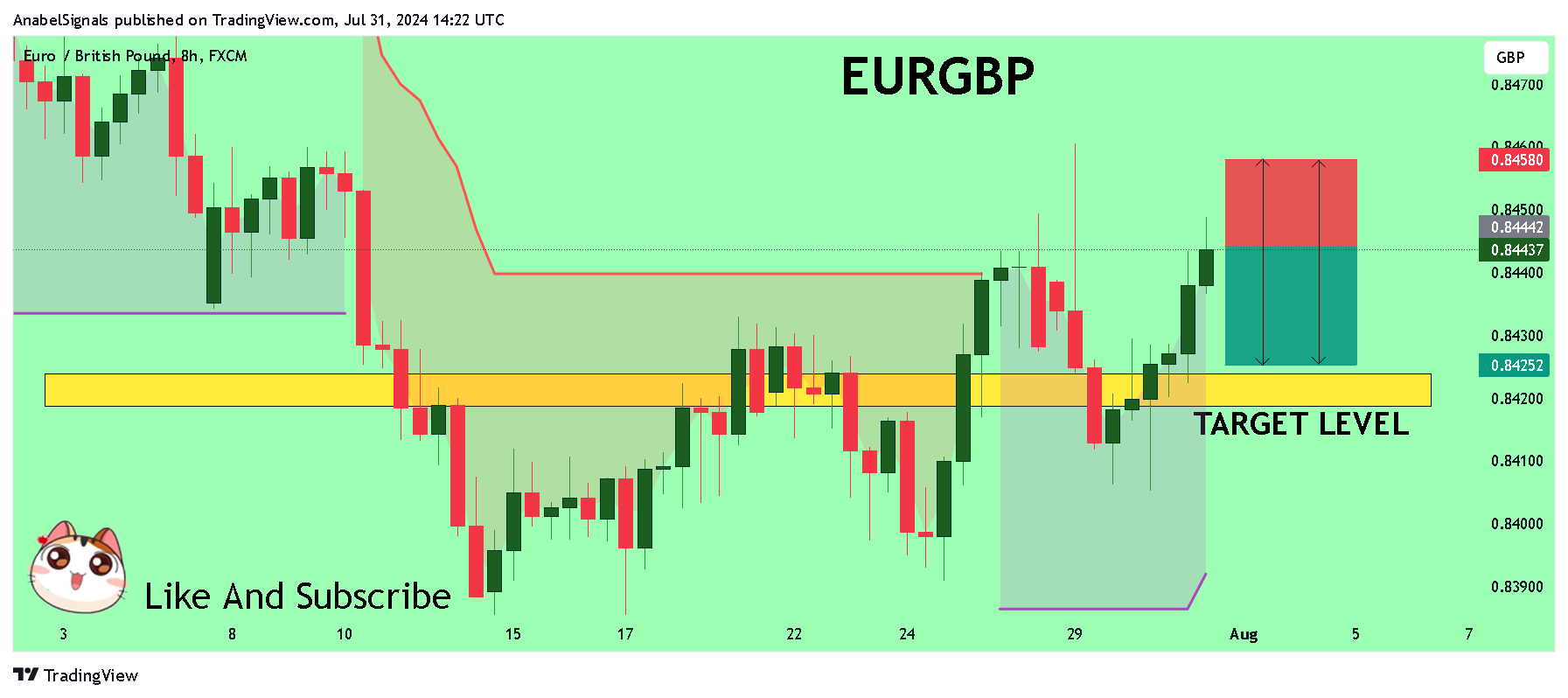 FX:EURGBP Chart Image by AnabelSignals