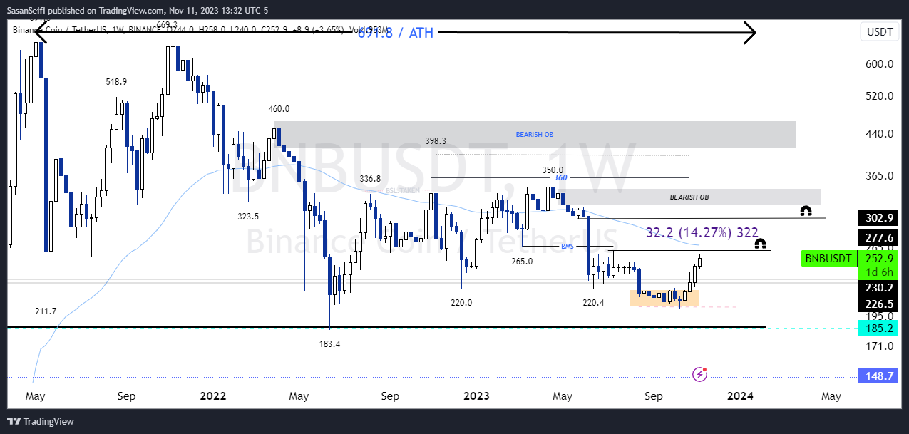 BINANCE:BNBUSDT Chart Image by SasanSeifi