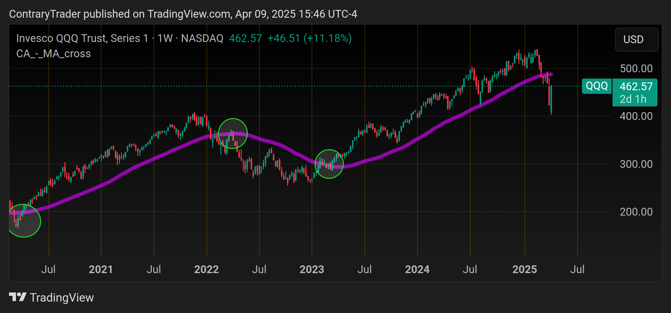 BATS:QQQ Chart Image by ContraryTrader
