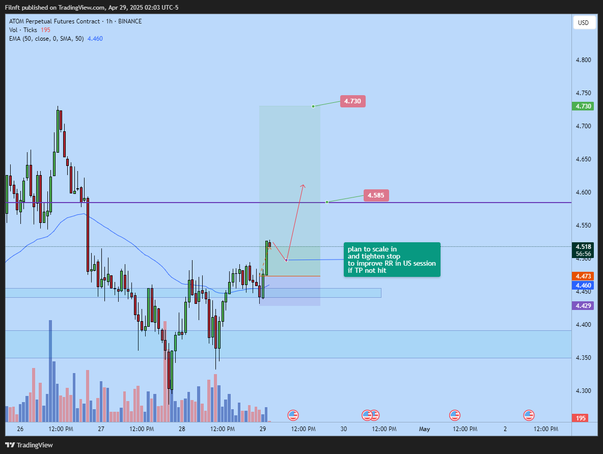 BINANCE:ATOMUSD.P Chart Image by Filnft