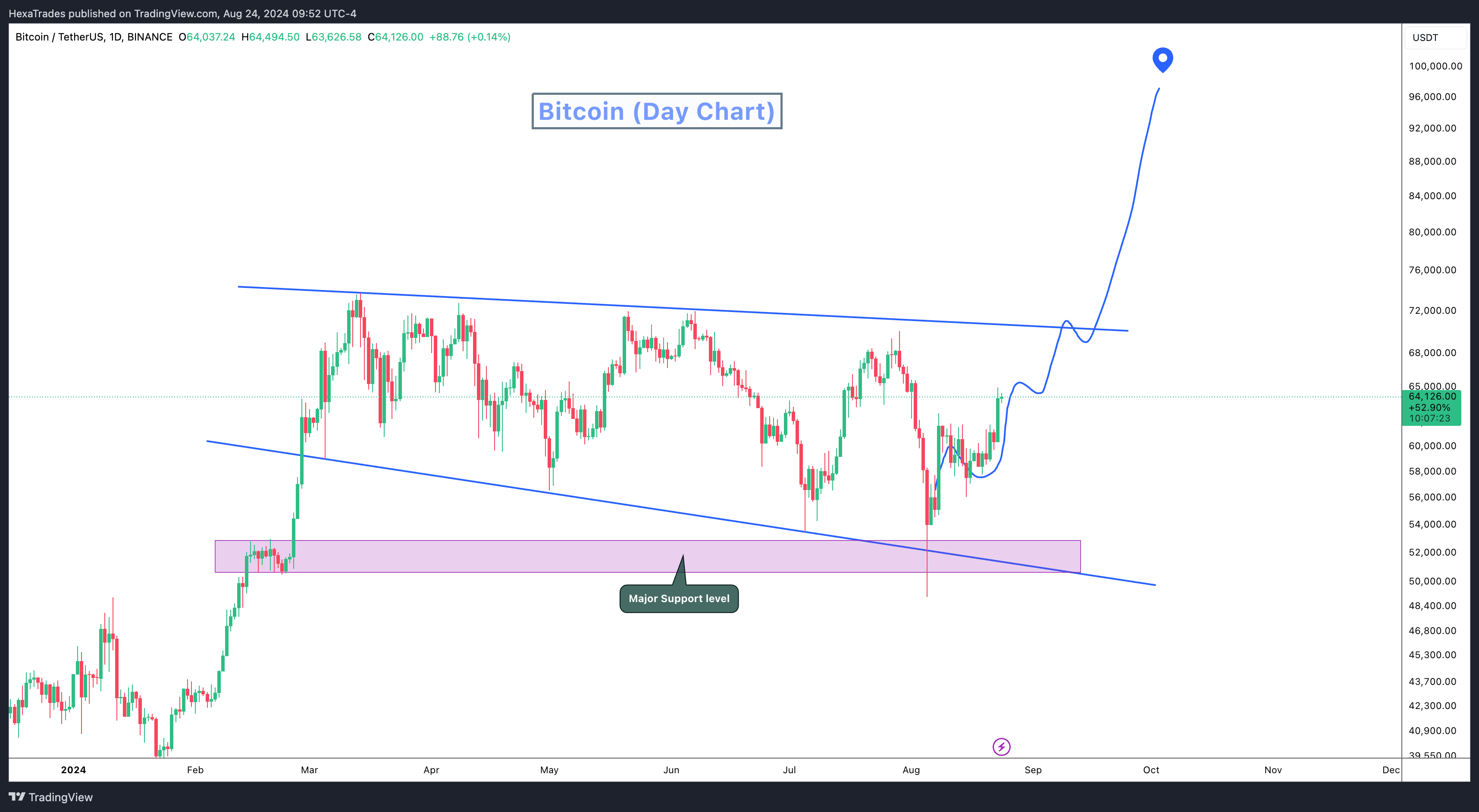 BINANCE:BTCUSDT Chart Image by HexaTrades