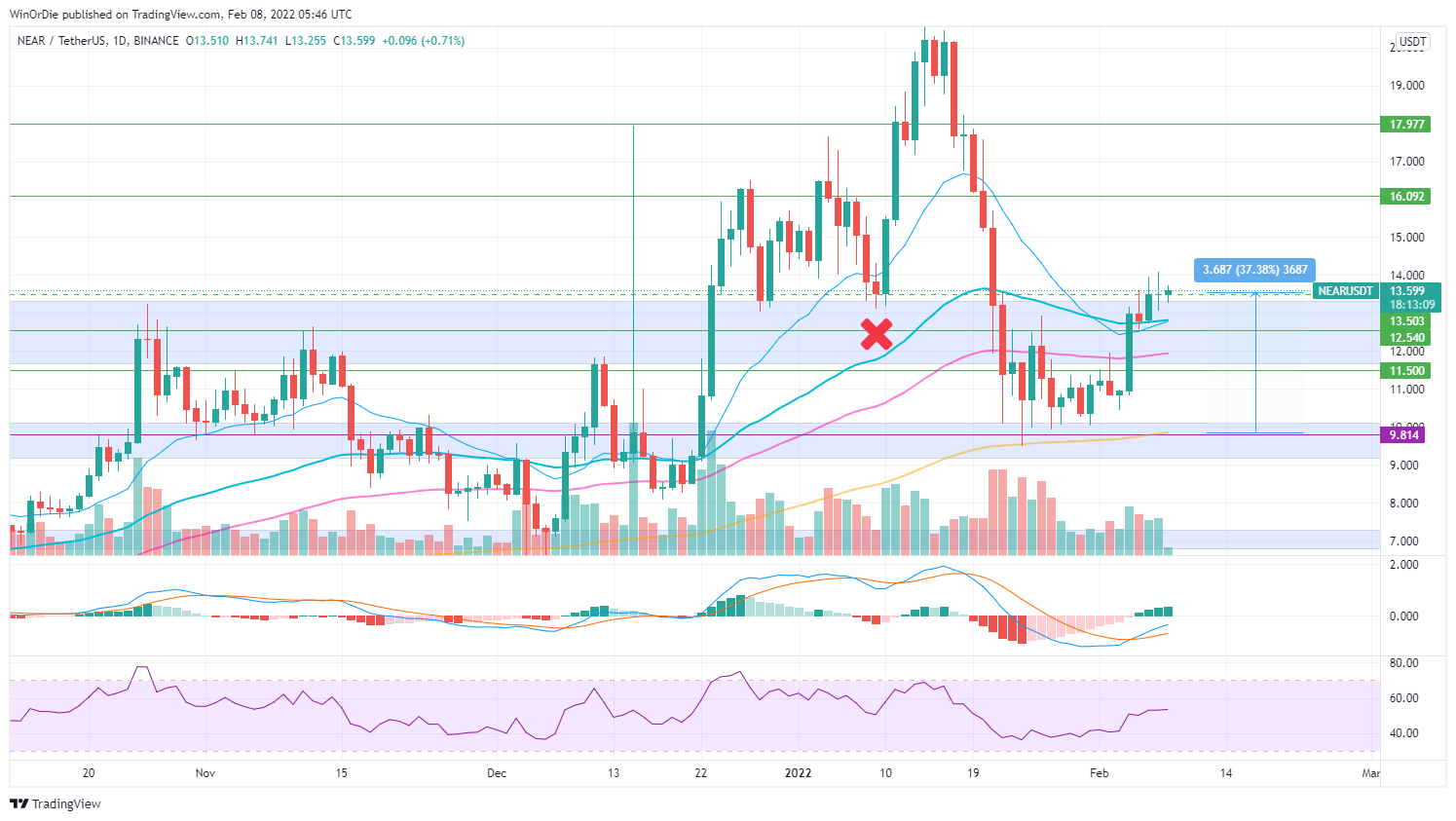 BINANCE:NEARUSDT Chart Image by UnstoppableTrading