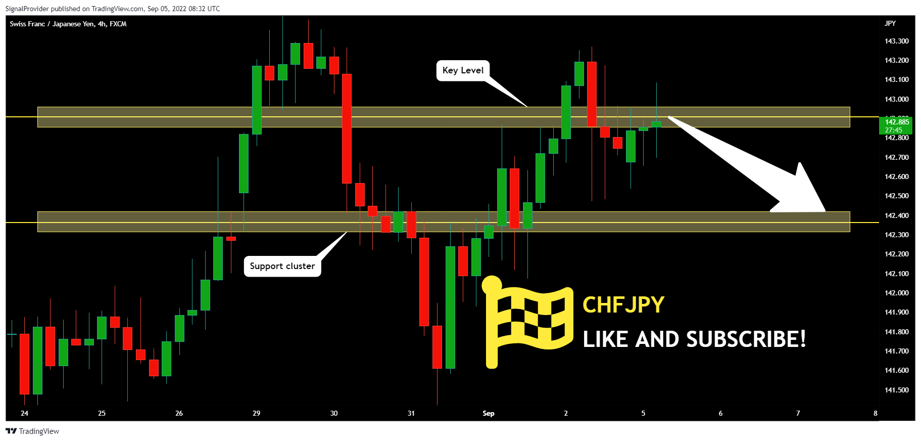 FX:CHFJPY Chart Image by SignalProvider