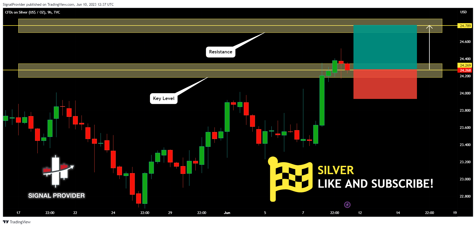 TVC:SILVER Chart Image by SignalProvider