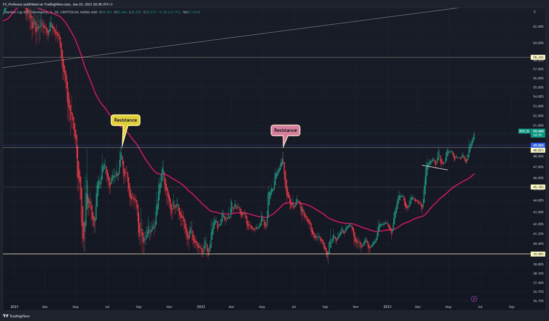 CRYPTOCAP:BTC.D Chart Image by FX_Professor