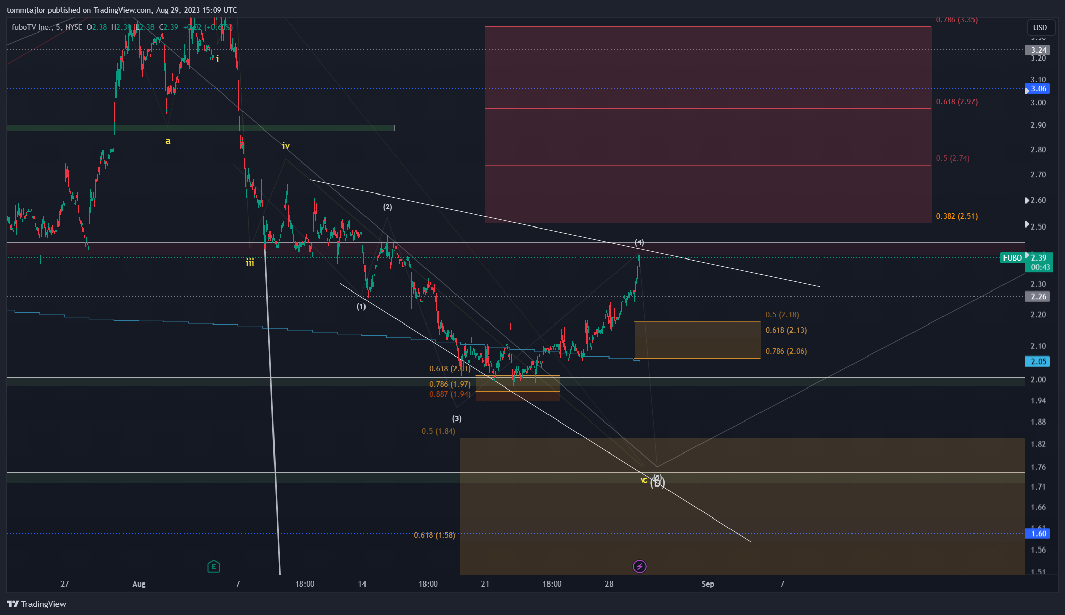 NYSE:FUBO Chart Image by tommtajlor