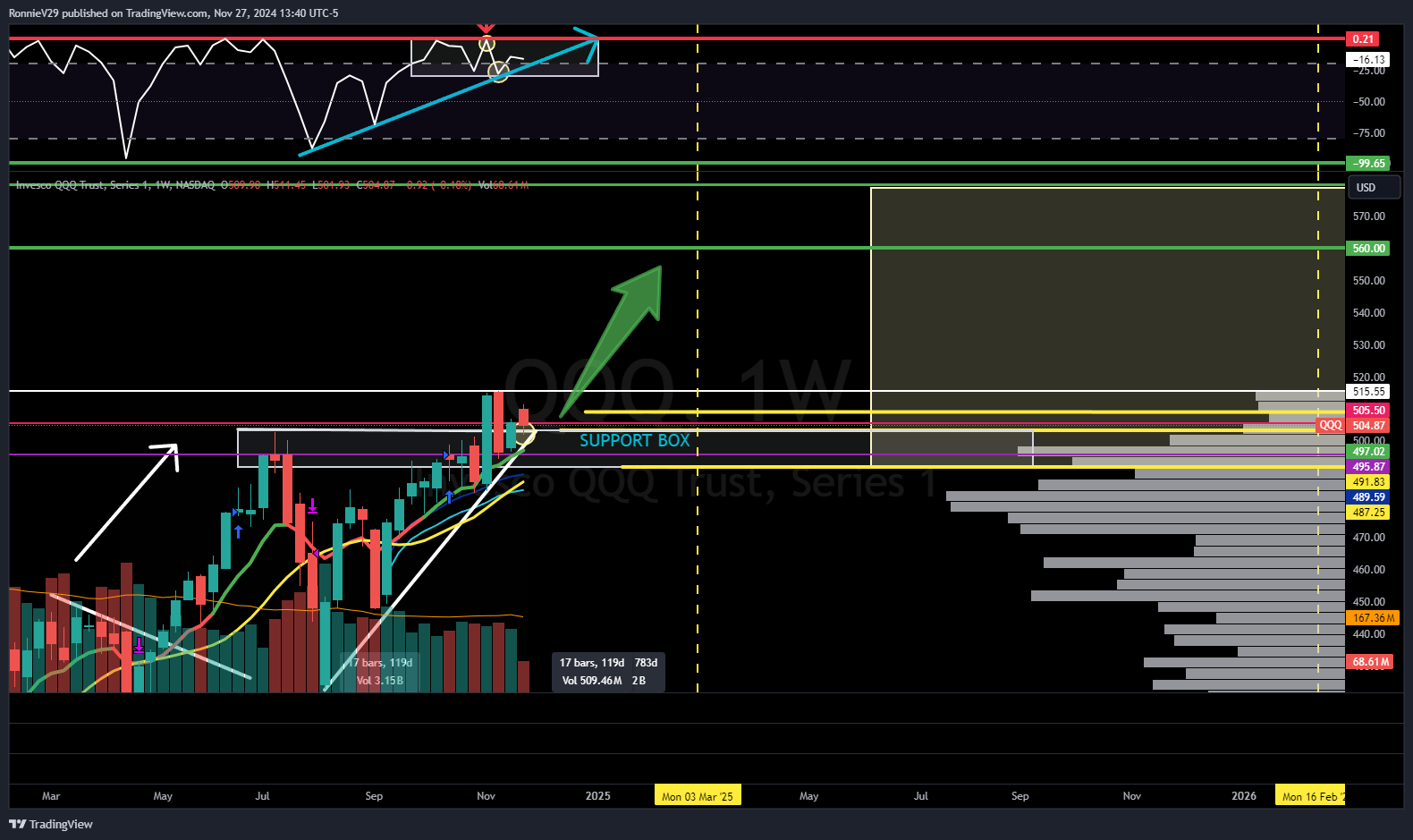 NASDAQ:QQQ Chart Image by RonnieV29