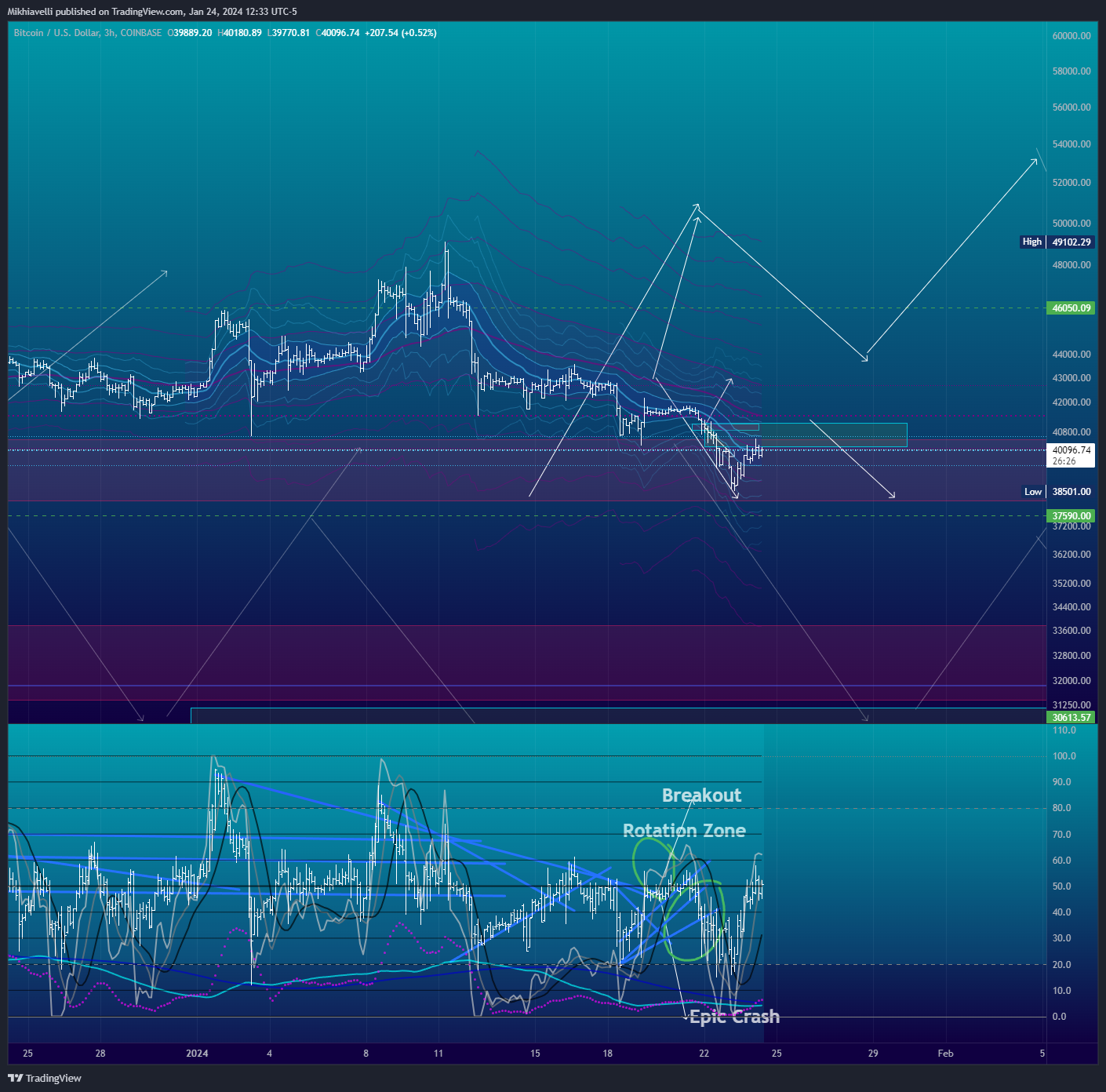 COINBASE:BTCUSD Chart Image by Mikhiavelli