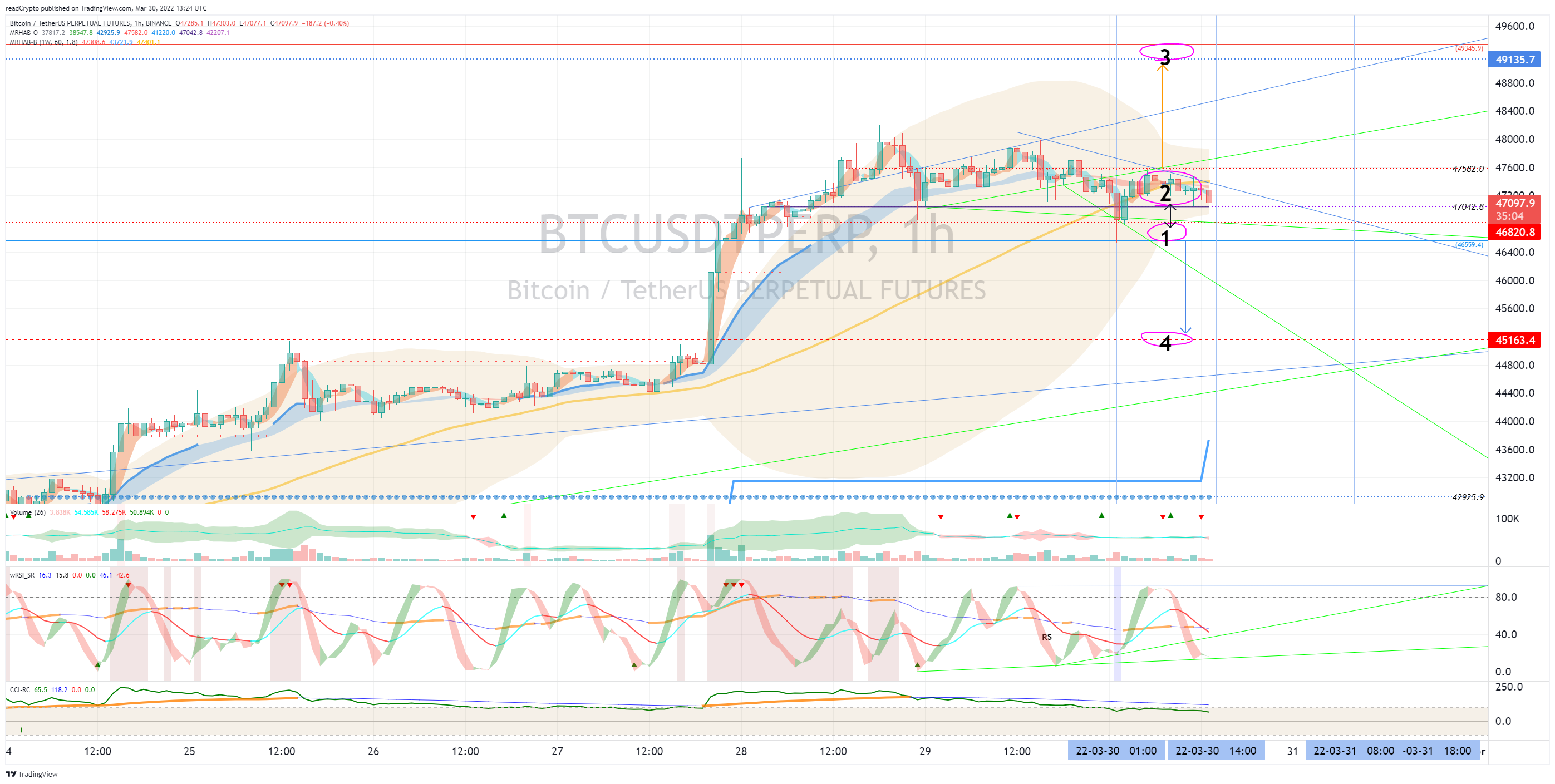 BINANCE:BTCUSDTPERP Chart Image by readCrypto