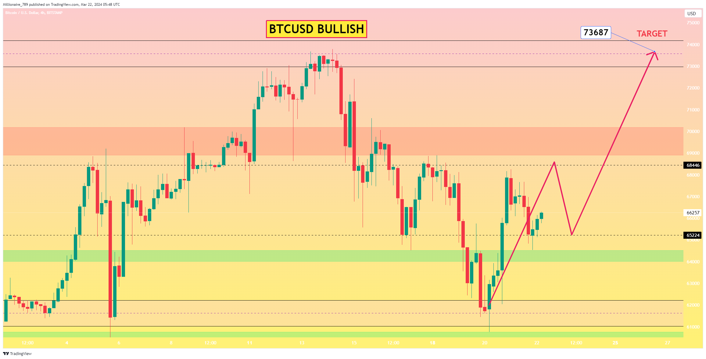 BITSTAMP:BTCUSD Chart Image by Millionaire_789