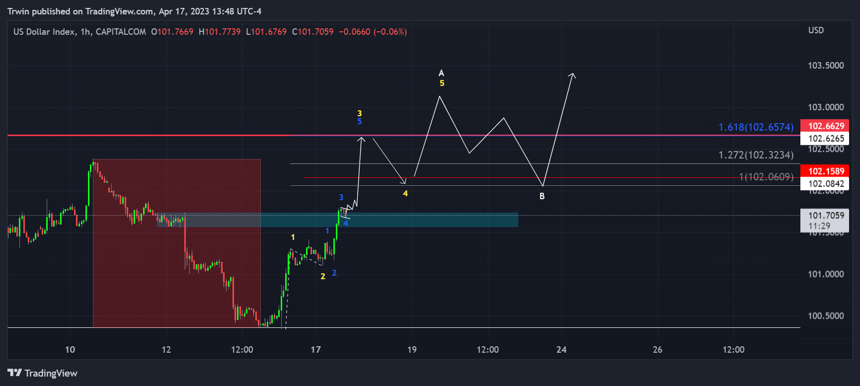 CAPITALCOM:DXY Chart Image by Trwin
