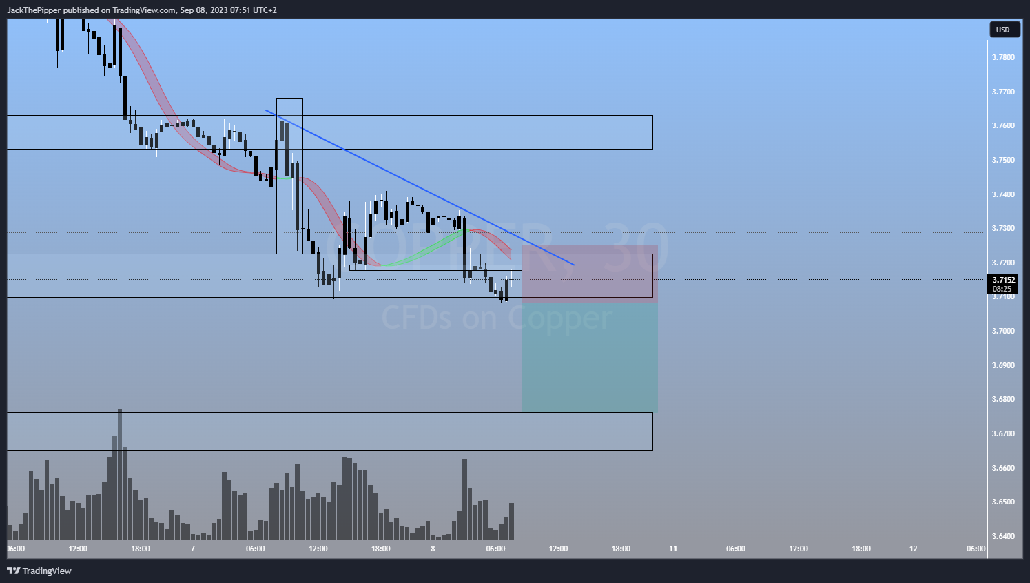 PEPPERSTONE:COPPER Chart Image by GoldvalleyCap