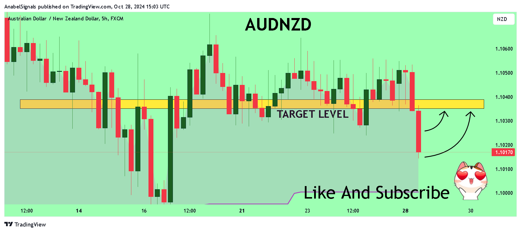 FX:AUDNZD Chart Image by AnabelSignals