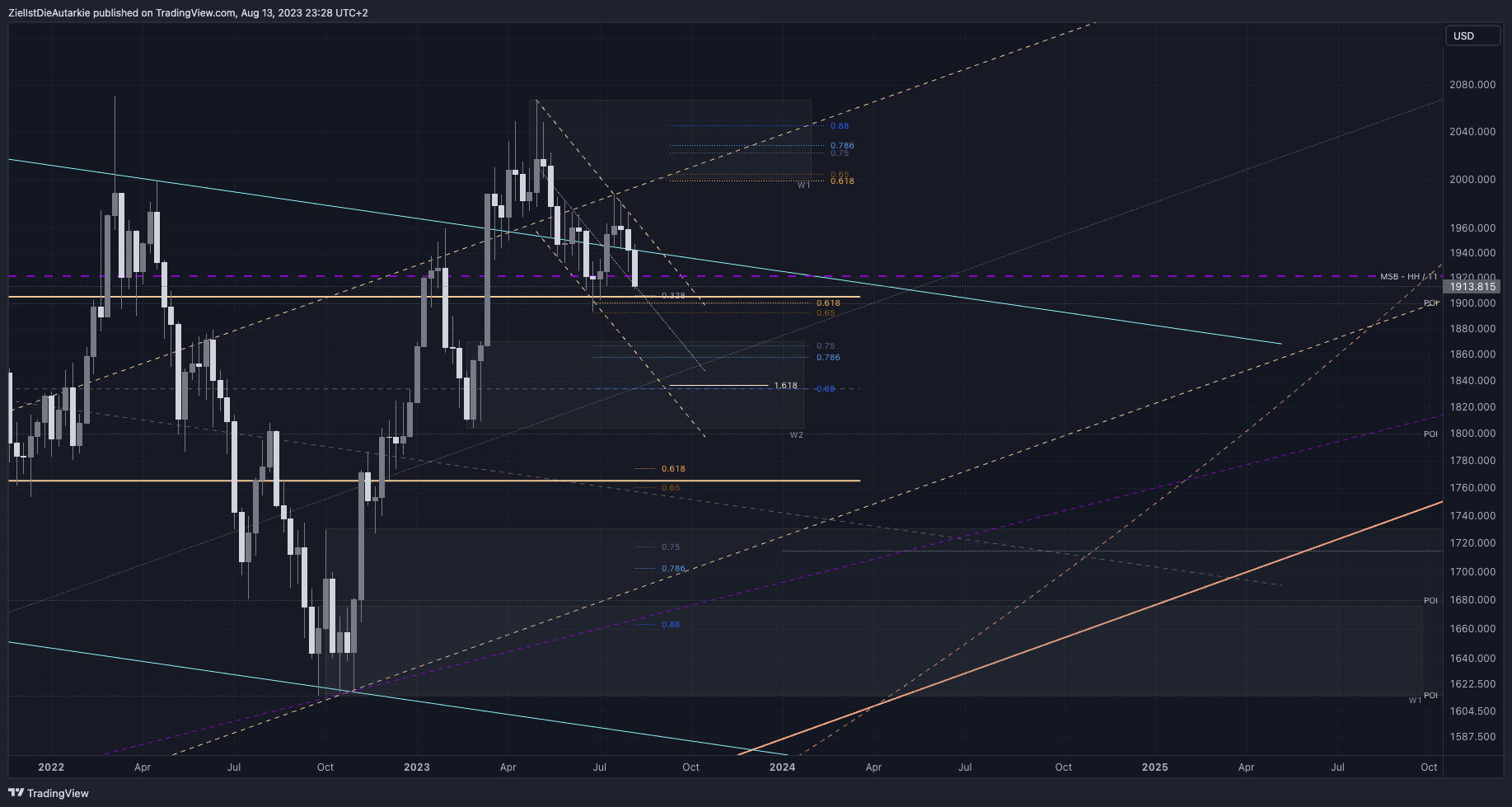 OANDA:XAUUSD Chart Image by ZielIstDieAutarkie