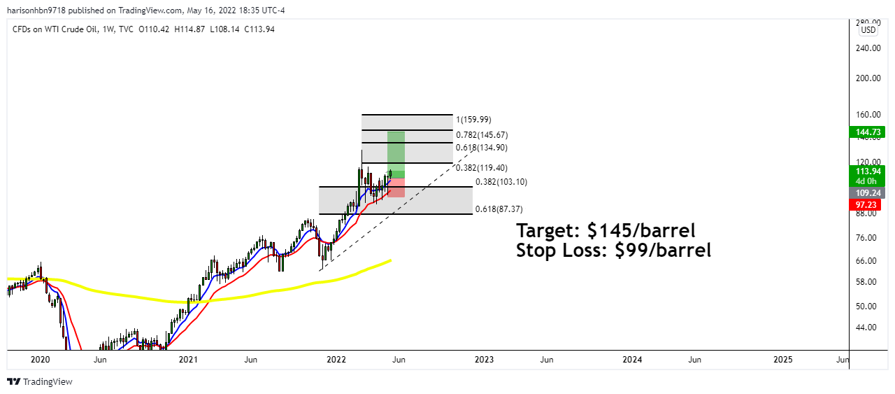 TVC:USOIL Chart Image by harisonhbn9718