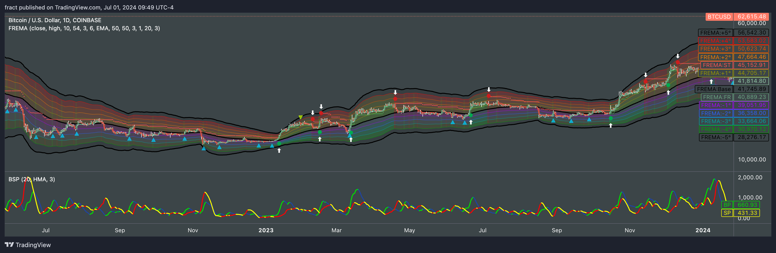 COINBASE:BTCUSD Chart Image by fract