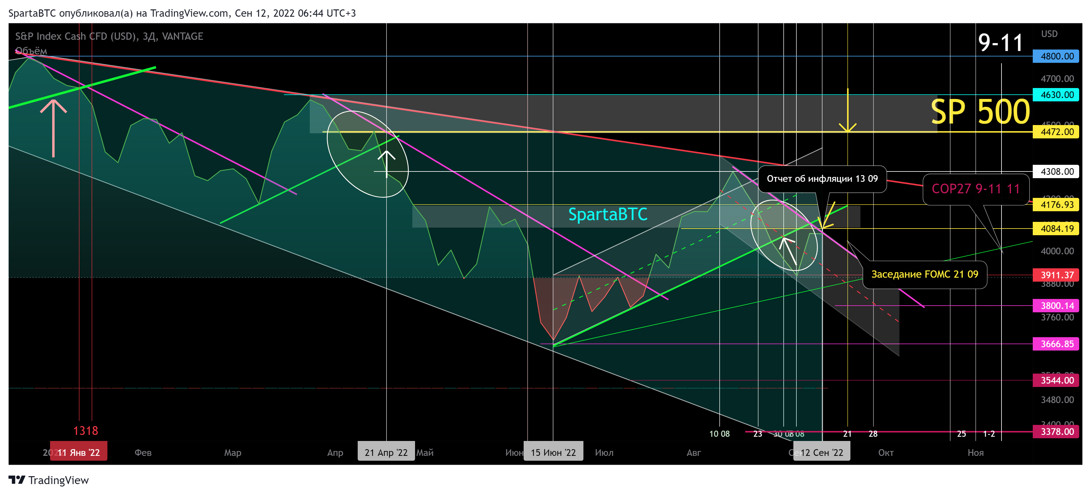 VANTAGE:SP500 Chart Image by SpartaBTC