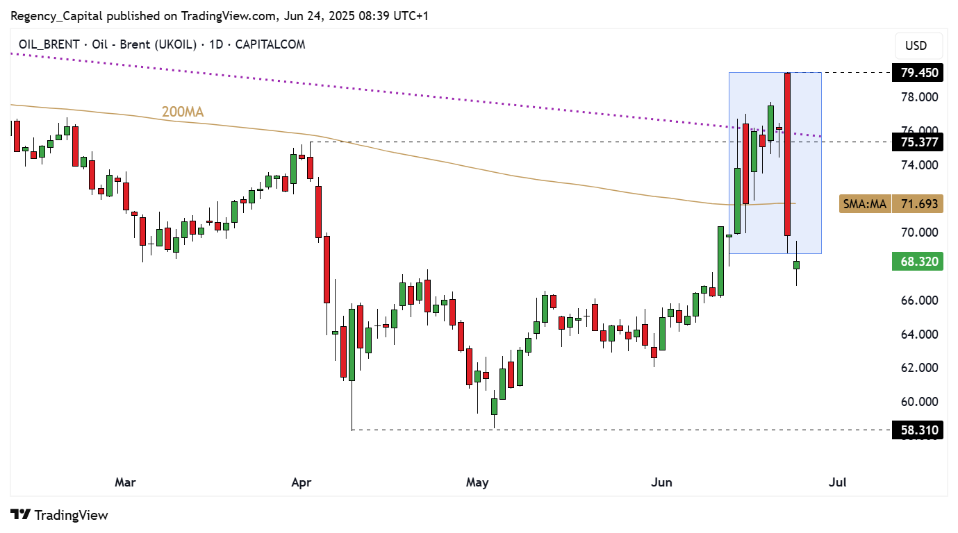 CAPITALCOM:OIL_BRENT Chart Image by Regency_Capital