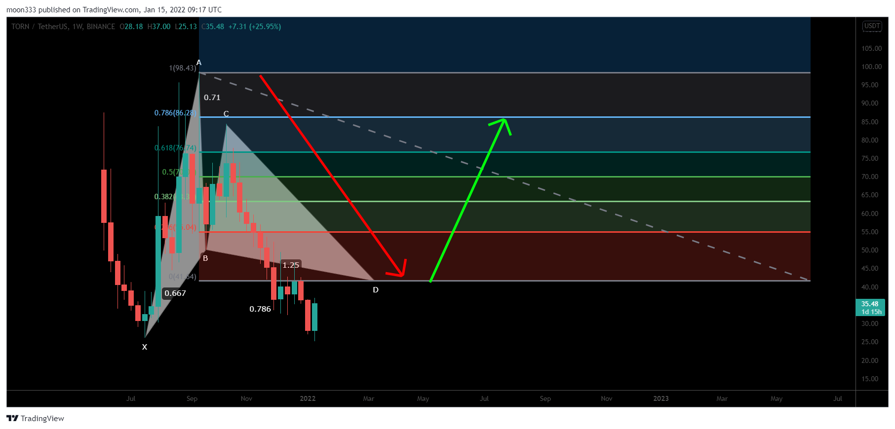 BINANCE:TORNUSDT Chart Image by moon333