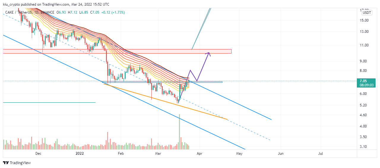 BINANCE:CAKEUSDT Chart Image by Kiu_Coin