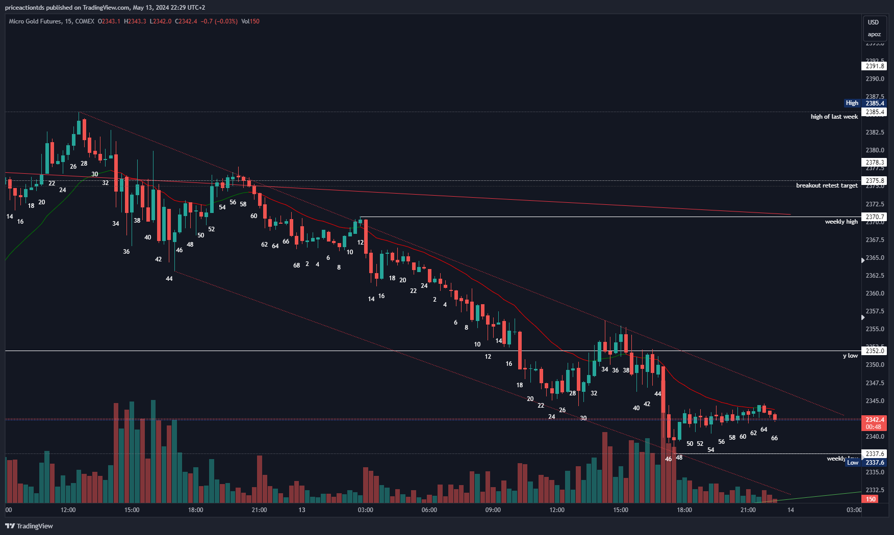 COMEX_MINI:MGC1! Chart Image by priceactiontds