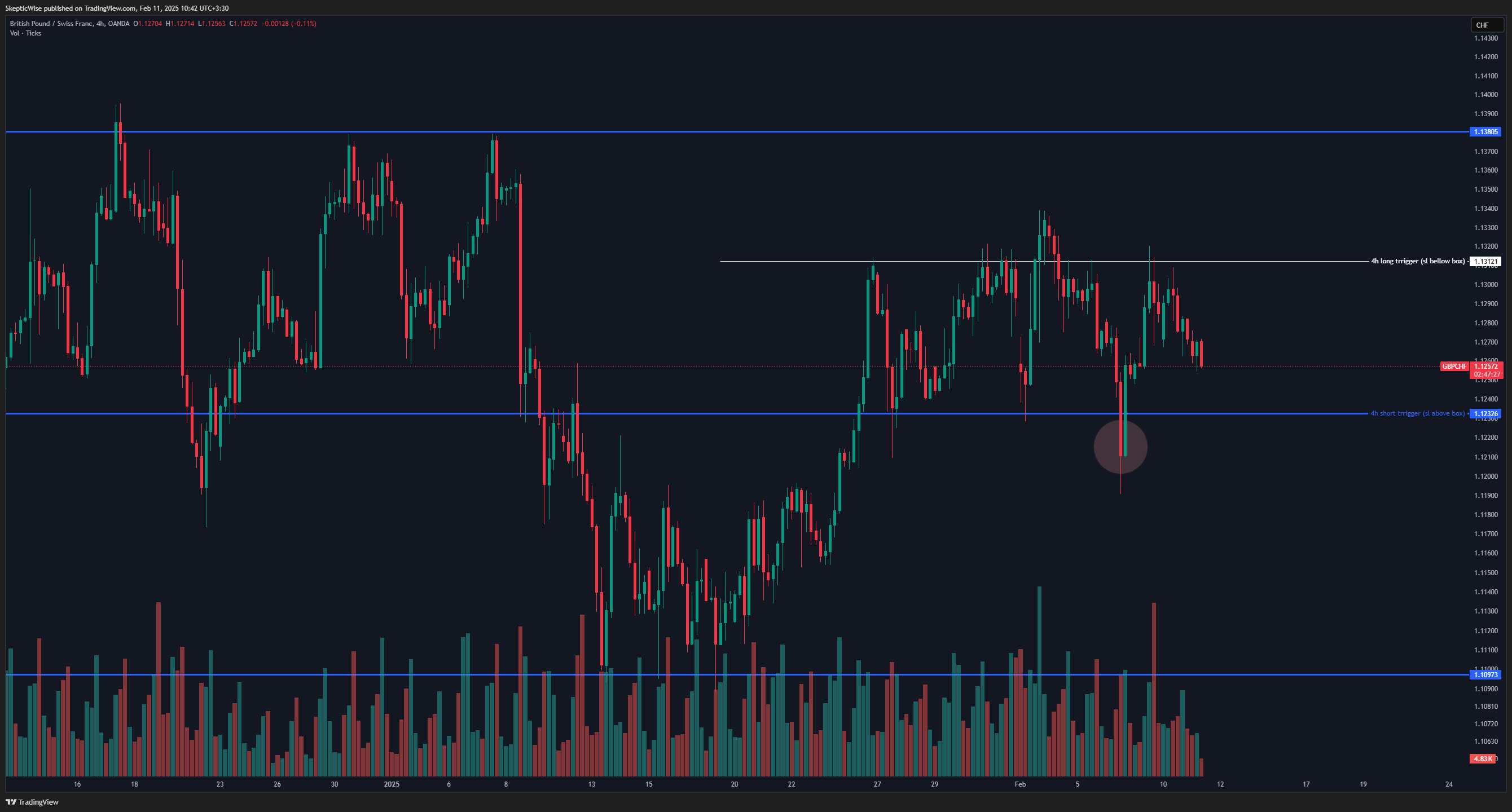 OANDA:GBPCHF Chart Image by SkepticWise