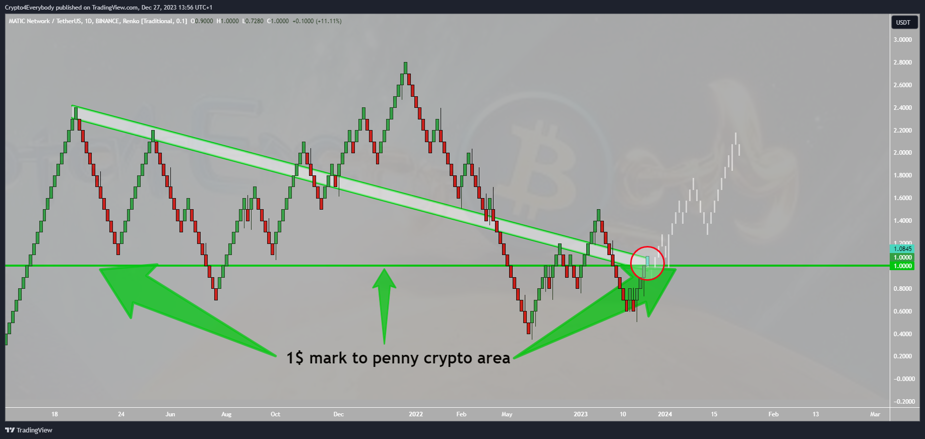 BINANCE:MATICUSDT Chart Image by Crypto4Everybody