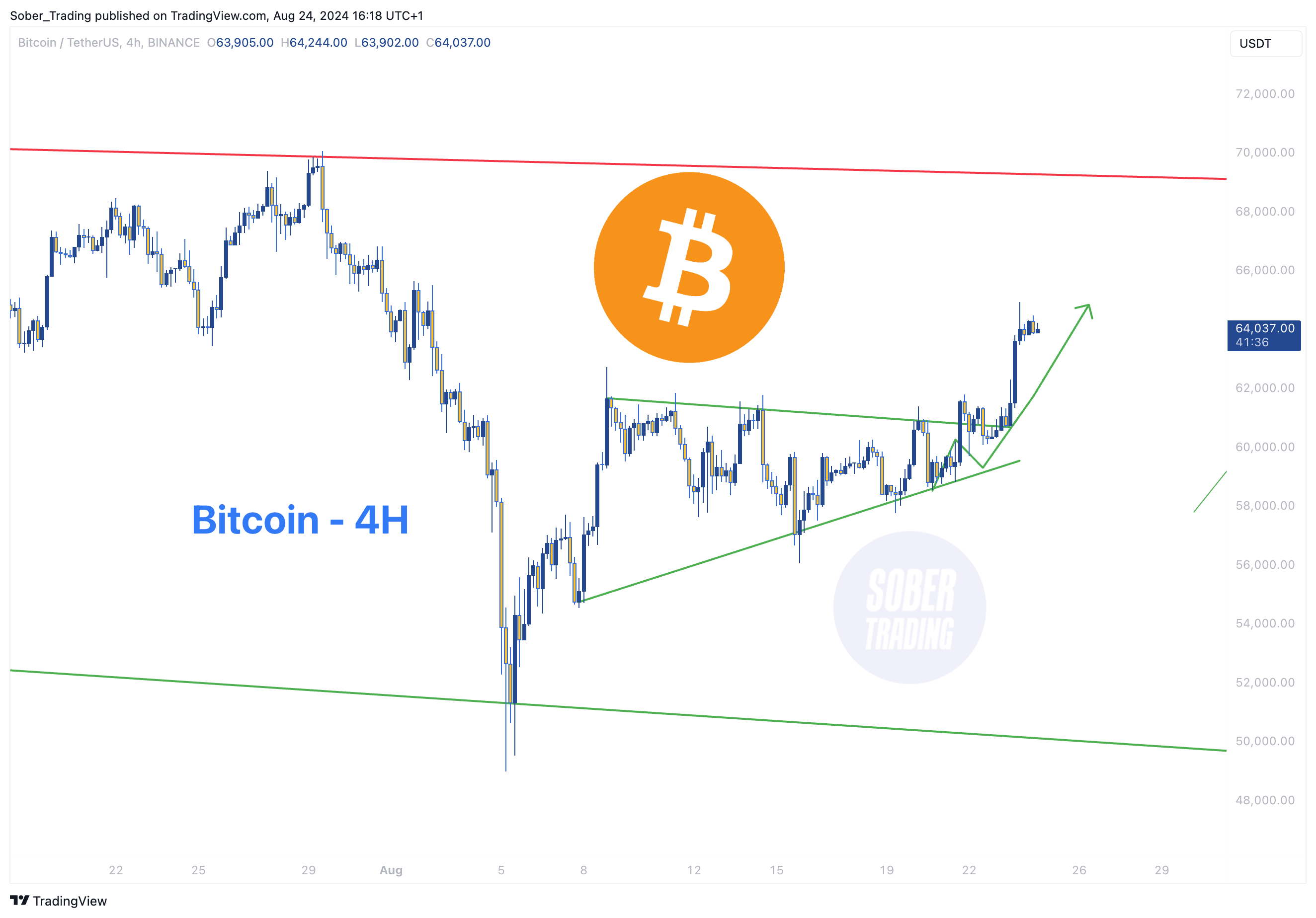 BINANCE:BTCUSDT Chart Image by Sober_Trading
