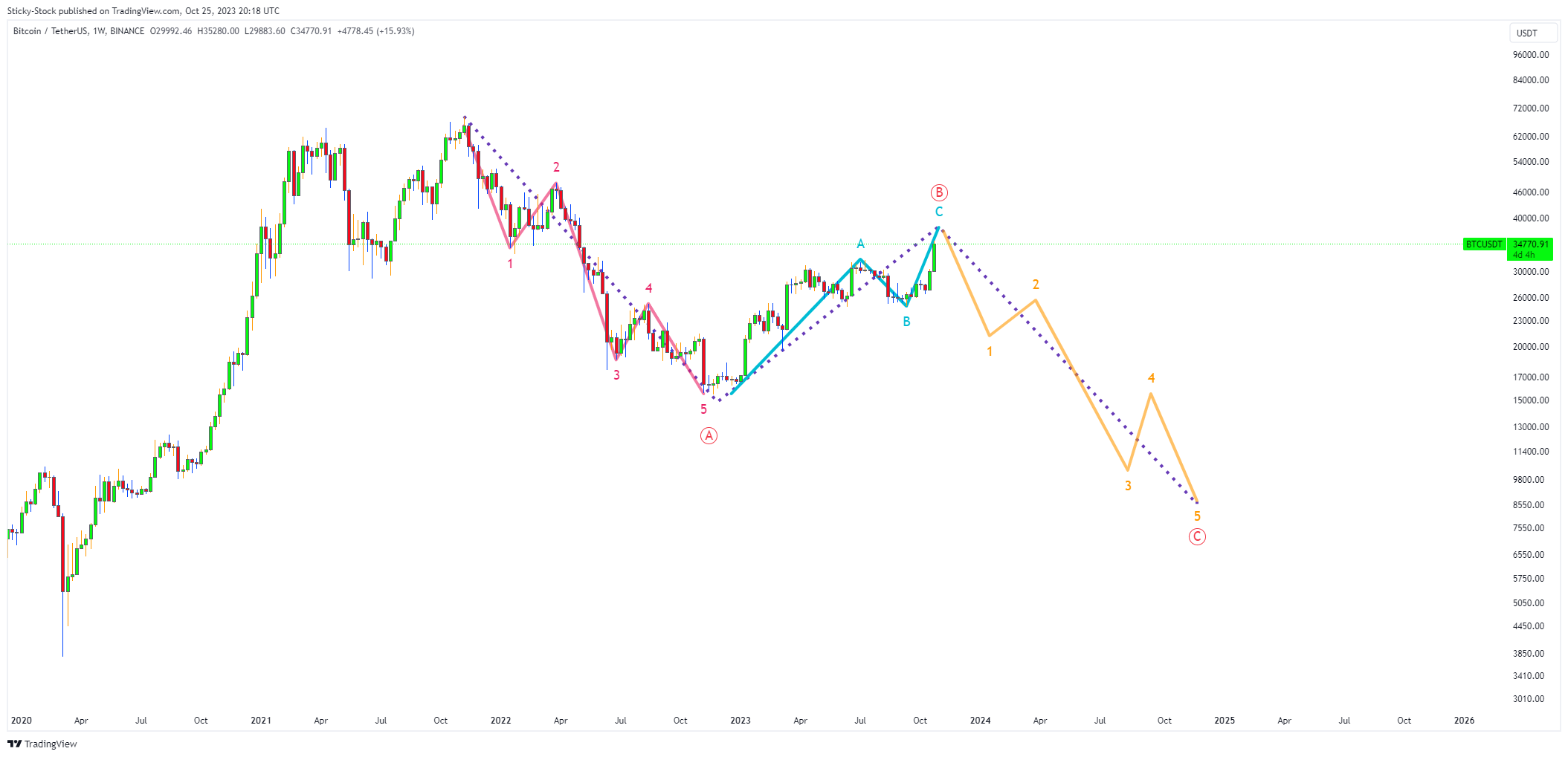 BINANCE:BTCUSDT Chart Image by Sticky-Stock