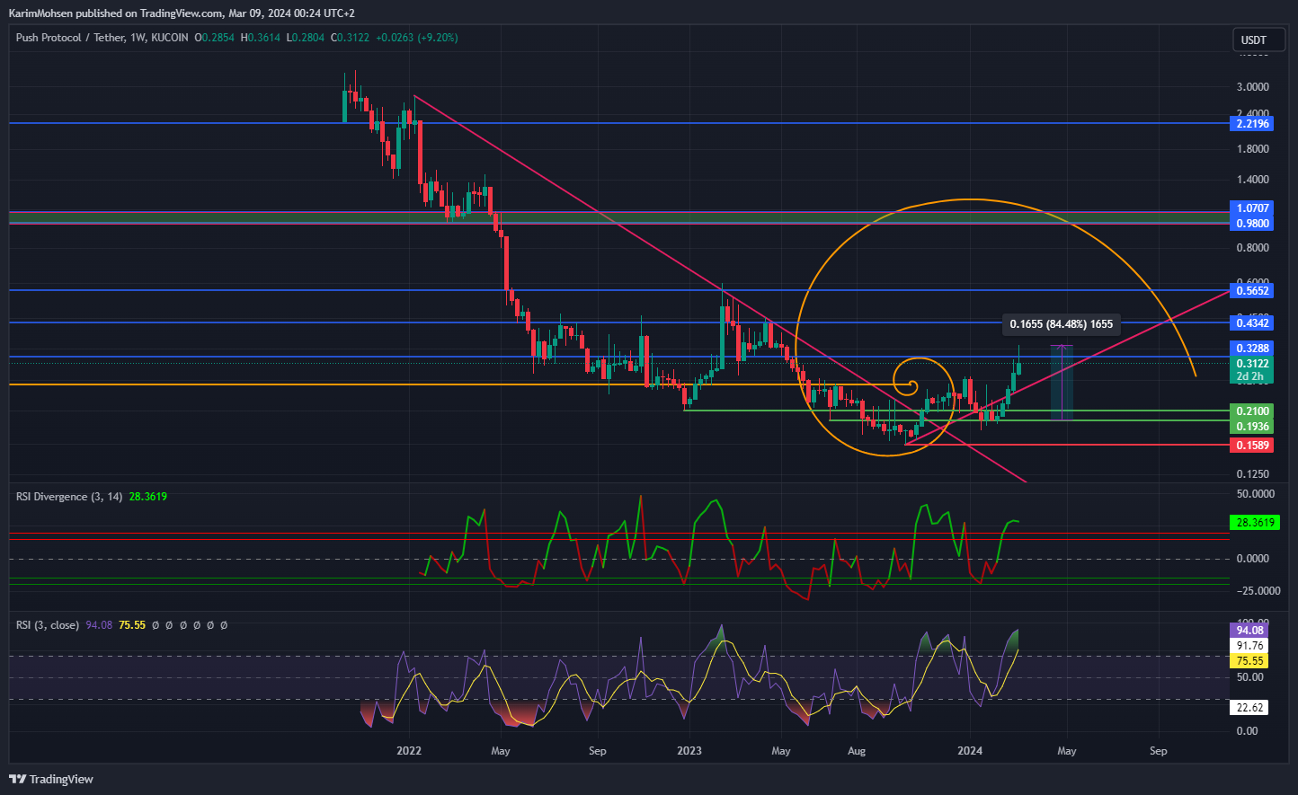 KUCOIN:PUSHUSDT Chart Image by KarimMohsen