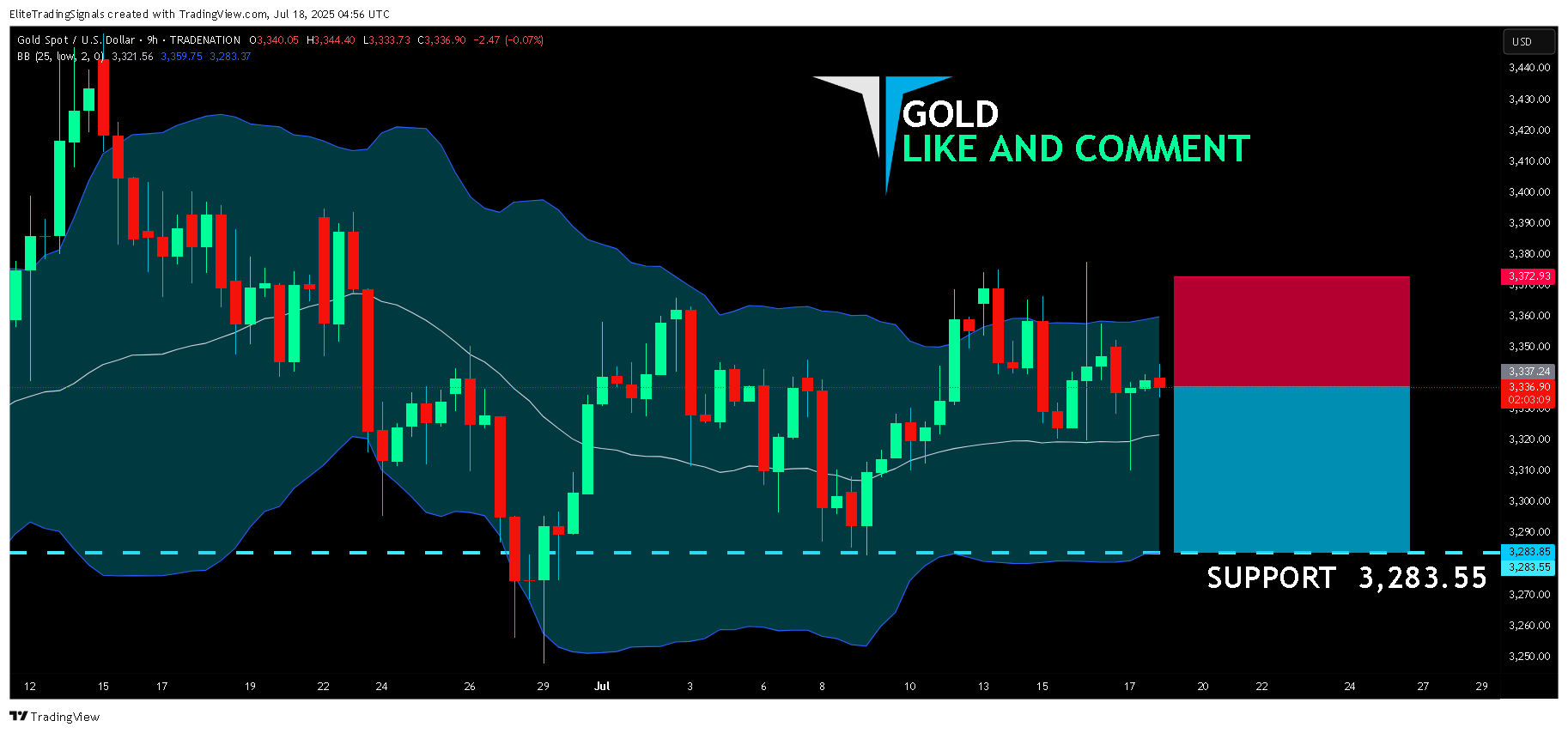 TRADENATION:XAUUSD Chart Image by EliteTradingSignals
