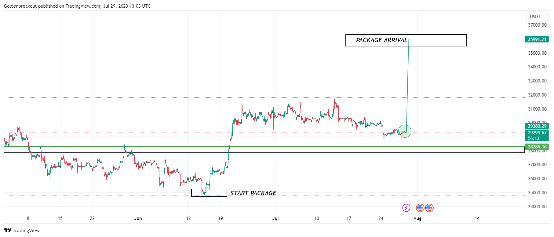 BINANCE:BTCUSDT Chart Image by Goldenbreakout