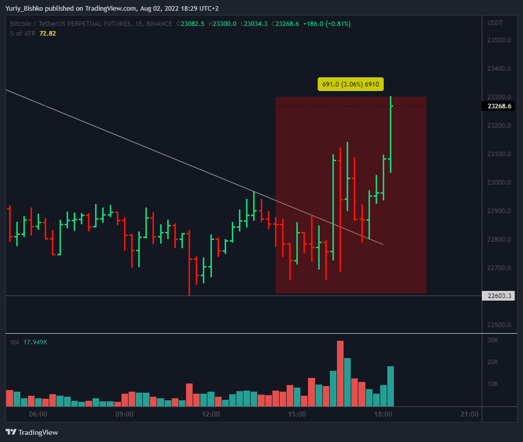 BINANCE:BTCUSDTPERP Chart Image by Yuriy_Bishko