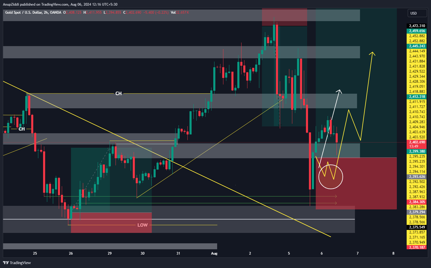 OANDA:XAUUSD Chart Image by AnupZiddi