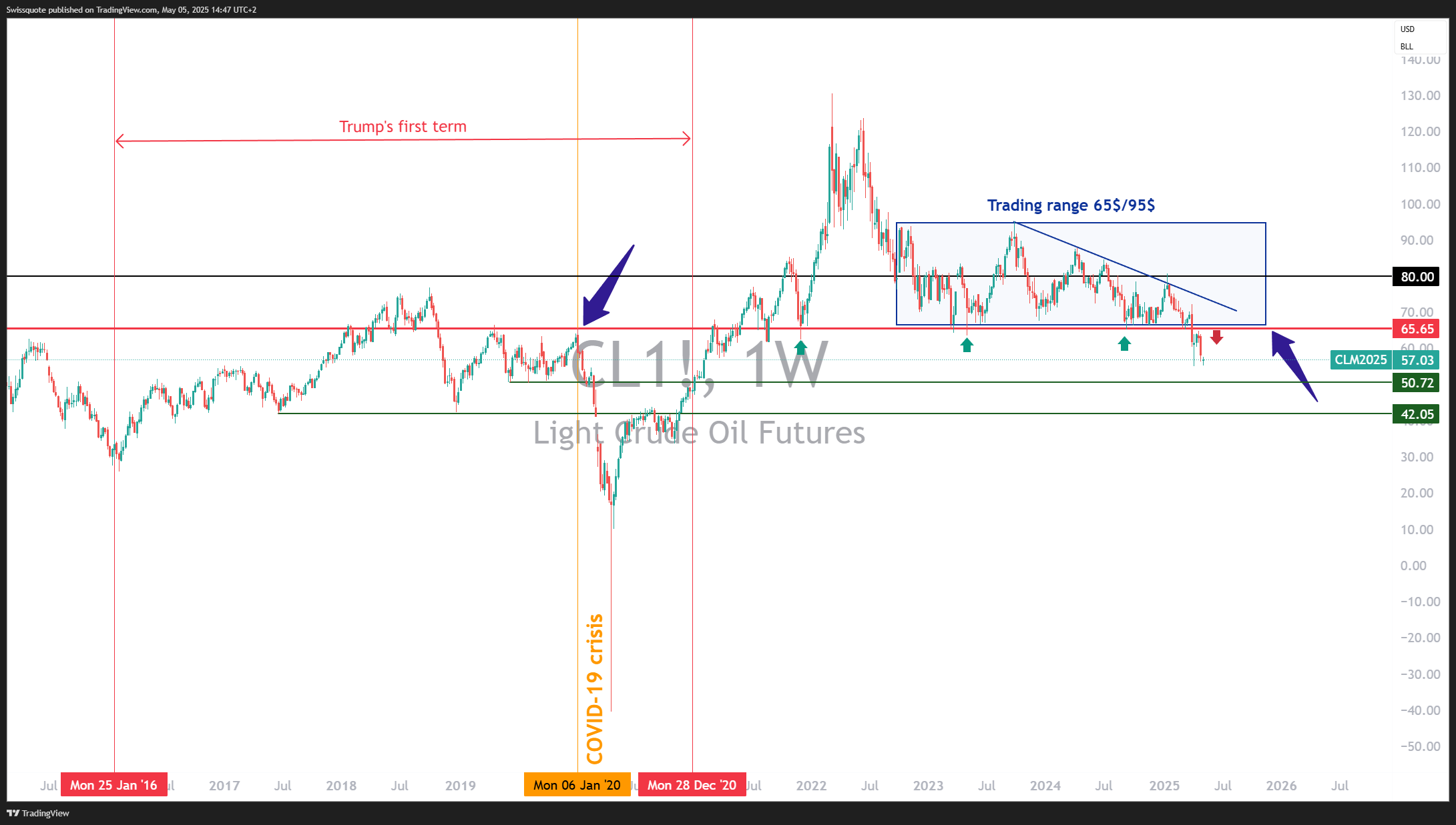 NYMEX_DL:CL1! Chart Image by Swissquote