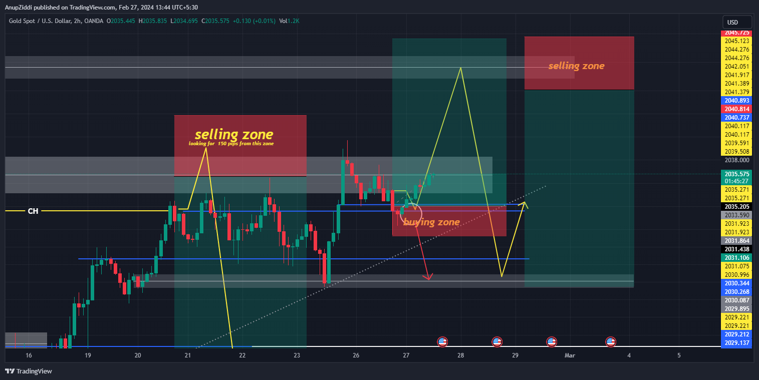 OANDA:XAUUSD Chart Image by AnupZiddi